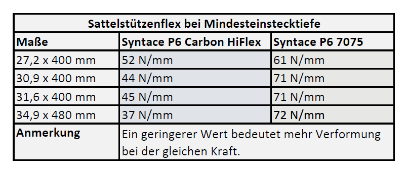 Sattelstütze P6 Carbon HiFlex glänzend