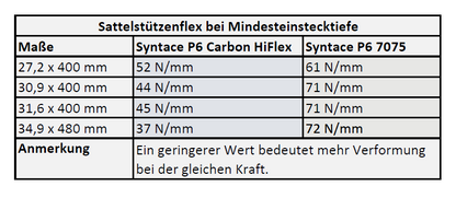 Sattelstütze P6 Carbon HiFlex glänzend